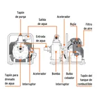 Motobomba autocebante 1'x1', gas. 1-1/2HP, agrícola, TRUPER 3