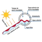 Calentador solar de agua, 8 tubos, 94L, 2 personas, FOSET 6